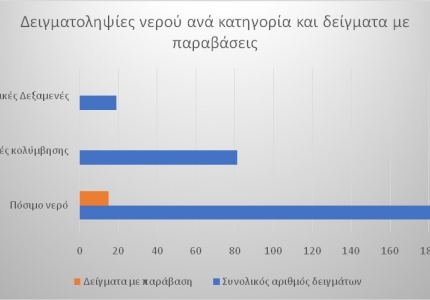 Δειγματοληψές Νερών  ΠΕ Δυτικής Αττικής