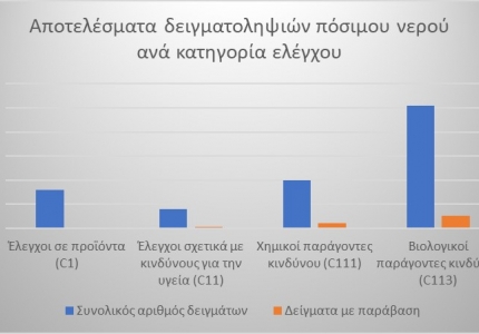 Δειγματοληψές Νερών  ΠΕ Δυτικής Αττικής