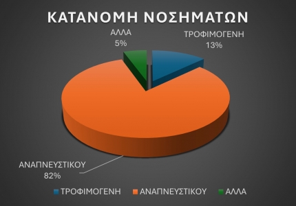 Στατιστικά Υποχρεωτικώς  Δηλωθέντων Λοιμωδών νοσημάτων ΠΕ Πειραιά και Νήσων