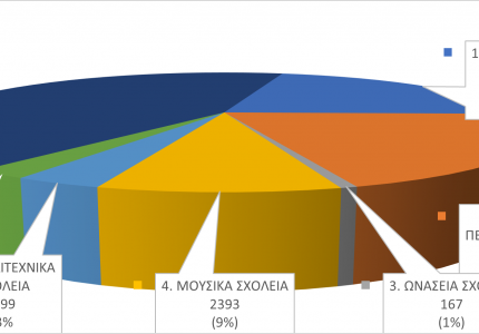 Περιγραφή Δρομολογίων Μεταφερόμενων Μαθητών