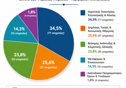 Αποφάσεις περί ψηφιακά παρεχόμενων υπηρεσιών της Περιφέρειας Αττικής